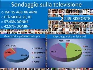 Sondaggio sulla televisione 
o DAI 15 AGLI 86 ANNI 
o ETÀ MEDIA 25,10 
o 57,43% DONNE 
o 42,57% UOMINI 
249 RISPOSTE 
Guardi principalmente la tv per.. Mentre guardi la tv fai altro? 
4,02% 
44,98% 
43,37% 
7,63% 
MAI 
A VOLTE 
SPESSO 
SEMPRE 
64,26% 
2,41% 6,43% 
26,91% 
DIVERTIRTI 
INFORMARTI 
ISTRUIRTI 
ALTRO 
 