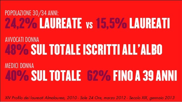POPOLAZIONE 30/34 ANNI:
24,2% LAUREATE
VS
15,5% LAUREATI
AVVOCATI DONNA
48% SUL TOTALE ISCRITTI ALL’ALBO
MEDICI DONNA...