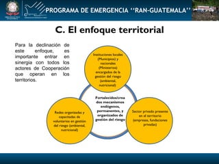 C. El enfoque territorial PROGRAMA DE EMERGENCIA ‘‘RAN-GUATEMALA’’ Instituciones locales (Municipios) y nacionales (Ministerios) encargados de la gestión del riesgo (ambiental, nutricional)  Redes organizadas y capacitadas de voluntarios en gestión del riesgo (ambiental, nutricional) Fortalecidos/creados mecanismos endógenos, permanentes, y organizados de gestión del riesgo Sector privado presente en el territorio (empresas, fundaciones privadas) Para la declinación de este enfoque, es importante entrar en sinergia con todos los actores de Cooperación que operan en los territorios.  