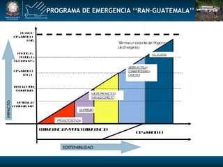 PROGRAMA DE EMERGENCIA ‘‘RAN-GUATEMALA’’ IMPACTO RESILENCIA COMUNITARIA DESARROLLO LOCAL POLITICAS  PUBLICAS NACIONALES EMERGENCIA Y POST EMERGENCIA DESARROLLO PROYECTOS ONG’s MICROPROYECTOS MANEJO DIRECTO EMPRESAS INTEGRACIÓN TERRITORIAL Términe   y Horizonte del Programa de Emergencia SOSTENIBILIDAD SISTEMA ITALIA (Descentralizada y Ordinaria) MULTILATERAL PLAN DE DESARROLLO PAÍS 