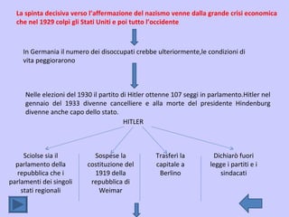La spinta decisiva verso l’affermazione del nazismo venne dalla grande crisi economica che nel 1929 colpì gli Stati Uniti e poi tutto l’occidente In Germania il numero dei disoccupati crebbe ulteriormente,le condizioni di vita peggiorarono Nelle elezioni del 1930 il partito di Hitler ottenne 107 seggi in parlamento.Hitler nel gennaio del 1933 divenne cancelliere e alla morte del presidente Hindenburg divenne anche capo dello stato. HITLER Sciolse sia il parlamento della repubblica che i parlamenti dei singoli stati regionali Sospese la costituzione del 1919 della repubblica di Weimar Trasferì la capitale a Berlino Dichiarò fuori legge i partiti e i sindacati 