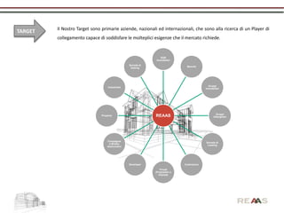 Il Nostro Target sono primarie aziende, nazionali ed internazionali, che sono alla ricerca di un Player di
TARGET
         collegamento capace di soddisfare le molteplici esigenze che il mercato richiede.


                                                                  SGR
                                                                Immobiliari

                                                  Società di
                                                                                 Banche
                                                   leasing




                                                                                                Gruppi
                                    Industriale
                                                                                              Immobiliari




                                                                                                      Gruppi
                               Property                        REAAS                                Alberghieri




                                   Compagnie
                                                                                              Società di
                                    e Broker
                                                                                               Leasing
                                   Assicurativi




                                                  Developer                     Contractors

                                                                   Privati
                                                               (Proprietari e
                                                                  Imprese
 
