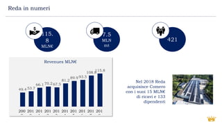 Reda in numeri
Nel 2018 Reda
acquisisce Comero
con i suoi 15 MLN€
di ricavi e 133
dipendenti
115.
8
MLN€
7.5
MLN
mt
421
49.4 53.7
66.1 70.2 67.5
81.2
89.9 93.5
108.8
115.8
200
9
201
0
201
1
201
2
201
3
201
4
201
5
201
6
201
7
201
8
Revenues MLN€
 