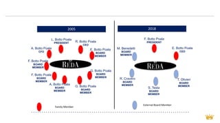 E. Botto Poala
BOARD
MEMBER
L. Botto Poala
PRESIDENT R. Botto Poala
CEO
G. Botto Poala
BOARD
MEMBER
A. Botto Poala
BOARD
MEMBER
A. Botto Poala
CFO
2005
F. Botto Poala
PRESIDENT
E. Botto Poala
CEO
T. Olivieri
BOARD
MEMBER
S. Testa
BOARD
MEMBER
M. Benedetti
BOARD
MEMBER
2018
R. Cravero
BOARD
MEMBER
Family Member
External Board Member
G. Botto Poala
BOARD
MEMBER
F. Botto Poala
BOARD
MEMBER
F. Botto Poala
BOARD
MEMBER
 