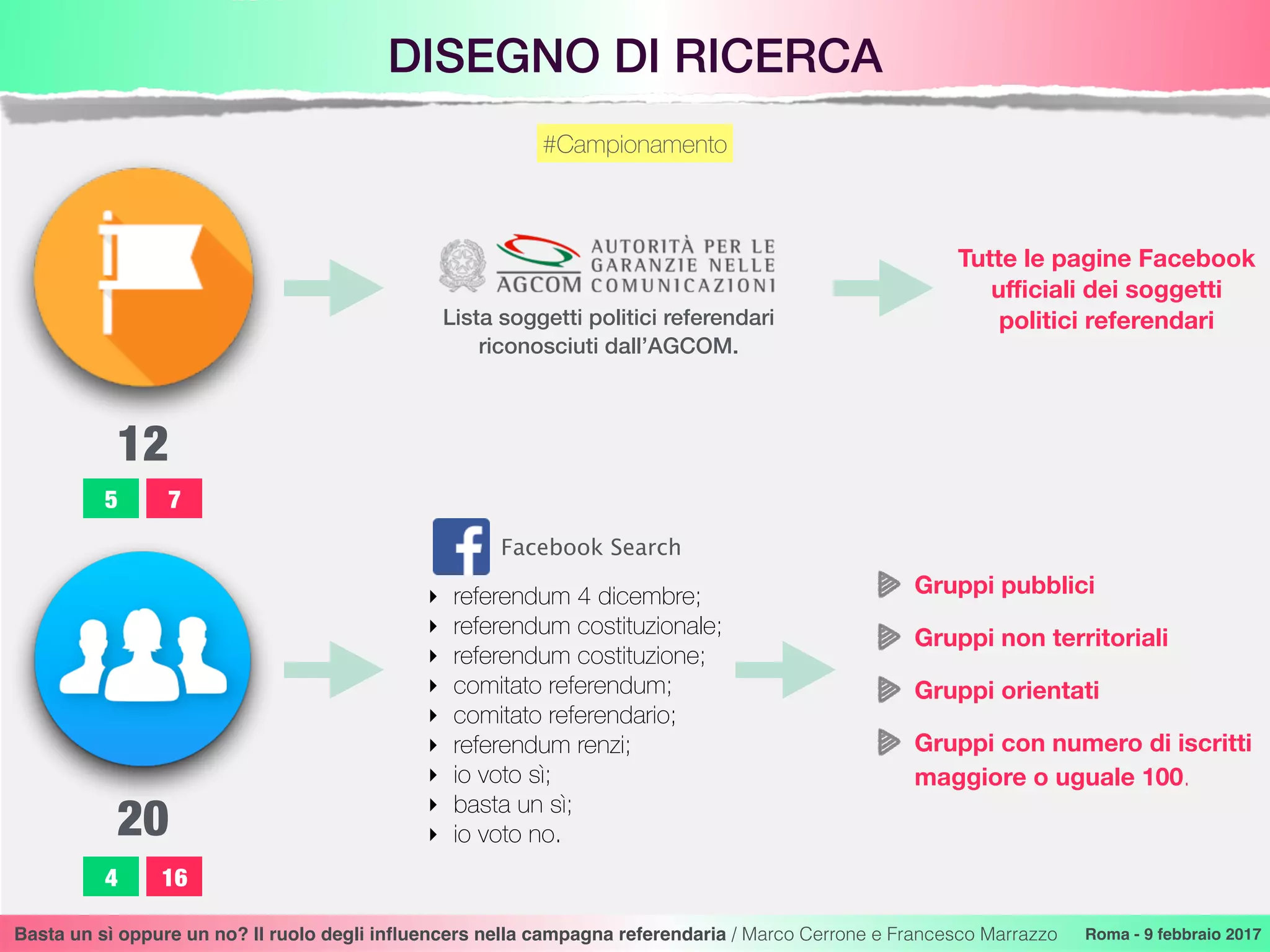 DISEGNO DI RICERCA
Basta un sì oppure un no? Il ruolo degli inﬂuencers nella campagna referendaria / Marco Cerrone e Francesco Marrazzo Roma - 9 febbraio 2017
#Campionamento
Gruppi pubblici
Gruppi non territoriali
Gruppi orientati
Gruppi con numero di iscritti
maggiore o uguale 100.
‣ referendum 4 dicembre;
‣ referendum costituzionale;
‣ referendum costituzione;
‣ comitato referendum;
‣ comitato referendario;
‣ referendum renzi;
‣ io voto sì;
‣ basta un sì;
‣ io voto no.
12
20
Lista soggetti politici referendari
riconosciuti dall’AGCOM.
Tutte le pagine Facebook
uﬃciali dei soggetti
politici referendari
Facebook Search
5 7
4 16
 