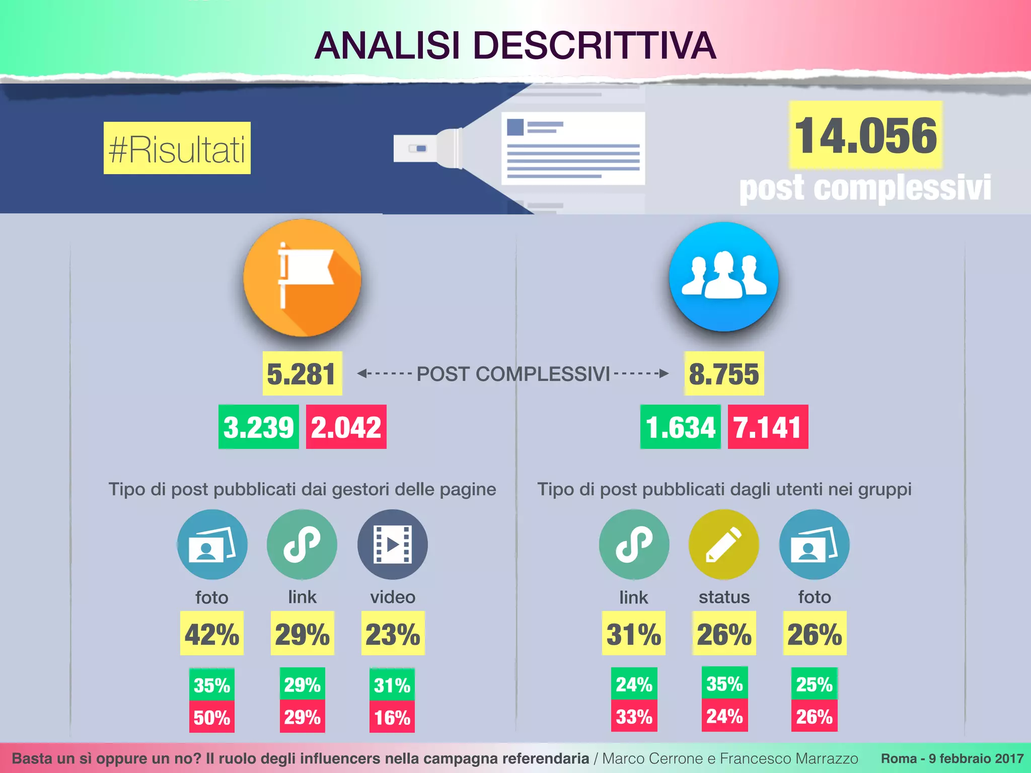 ANALISI DESCRITTIVA
Basta un sì oppure un no? Il ruolo degli inﬂuencers nella campagna referendaria / Marco Cerrone e Francesco Marrazzo Roma - 9 febbraio 2017
post complessivi
5.281 8.755
14.056
3.239 2.042 1.634 7.141
42% 29% 23%
foto link video
31% 26% 26%
link status foto
#Risultati
35%
50%
29%
29%
31%
16%
24%
33%
35%
24%
25%
26%
Tipo di post pubblicati dai gestori delle pagine Tipo di post pubblicati dagli utenti nei gruppi
POST COMPLESSIVI
 
