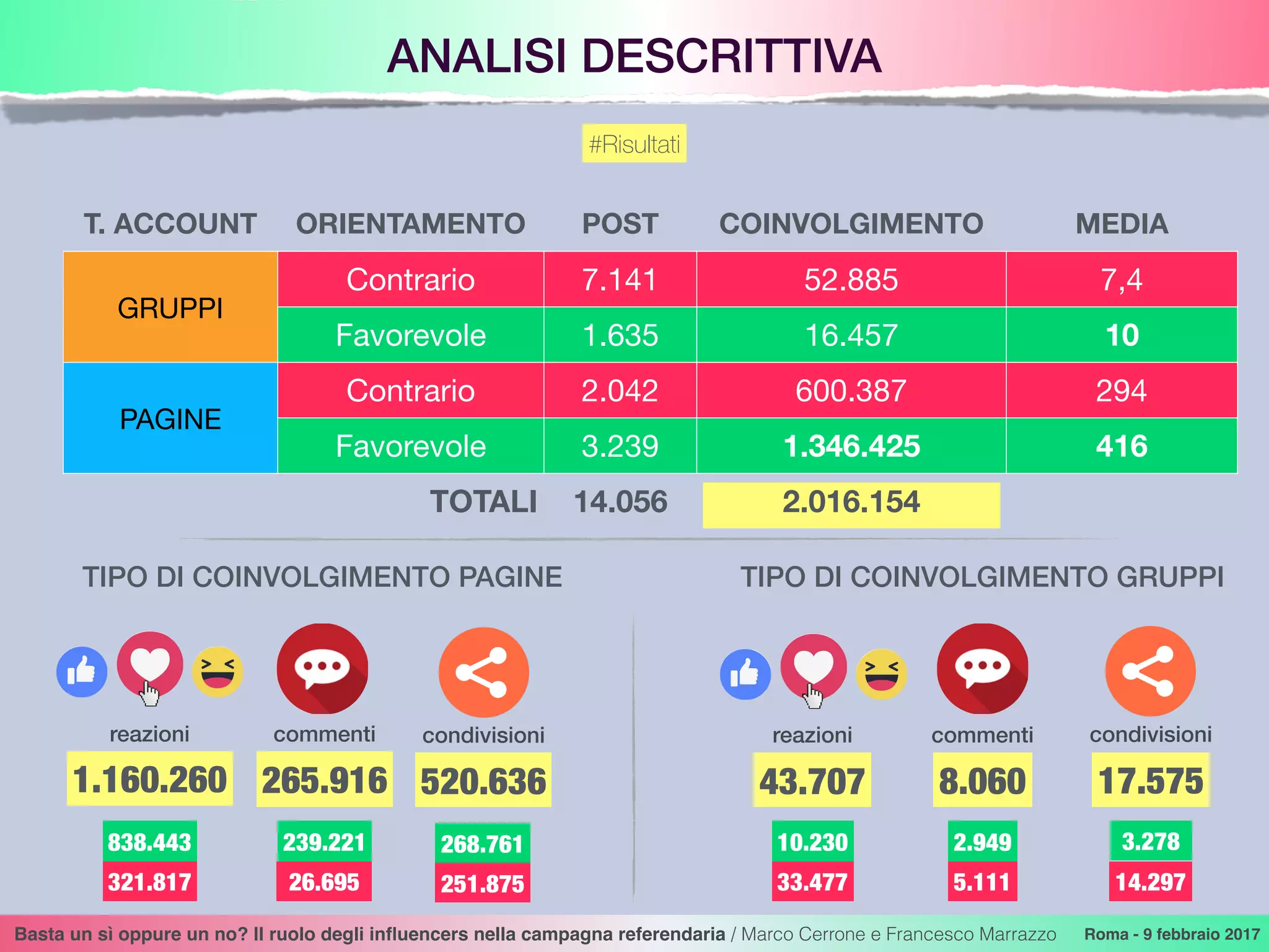 ANALISI DESCRITTIVA
Basta un sì oppure un no? Il ruolo degli inﬂuencers nella campagna referendaria / Marco Cerrone e Francesco Marrazzo Roma - 9 febbraio 2017
#Risultati
T. ACCOUNT ORIENTAMENTO POST COINVOLGIMENTO MEDIA
GRUPPI
Contrario 7.141 52.885 7,4
Favorevole 1.635 16.457 10
PAGINE
Contrario 2.042 600.387 294
Favorevole 3.239 1.346.425 416
TOTALI 14.056 2.016.154
1.160.260 265.916 520.636
reazioni commenti condivisioni
43.707 8.060 17.575
reazioni commenti condivisioni
838.443
321.817
239.221
26.695
268.761
251.875
10.230
33.477
2.949
5.111
3.278
14.297
TIPO DI COINVOLGIMENTO PAGINE TIPO DI COINVOLGIMENTO GRUPPI
 