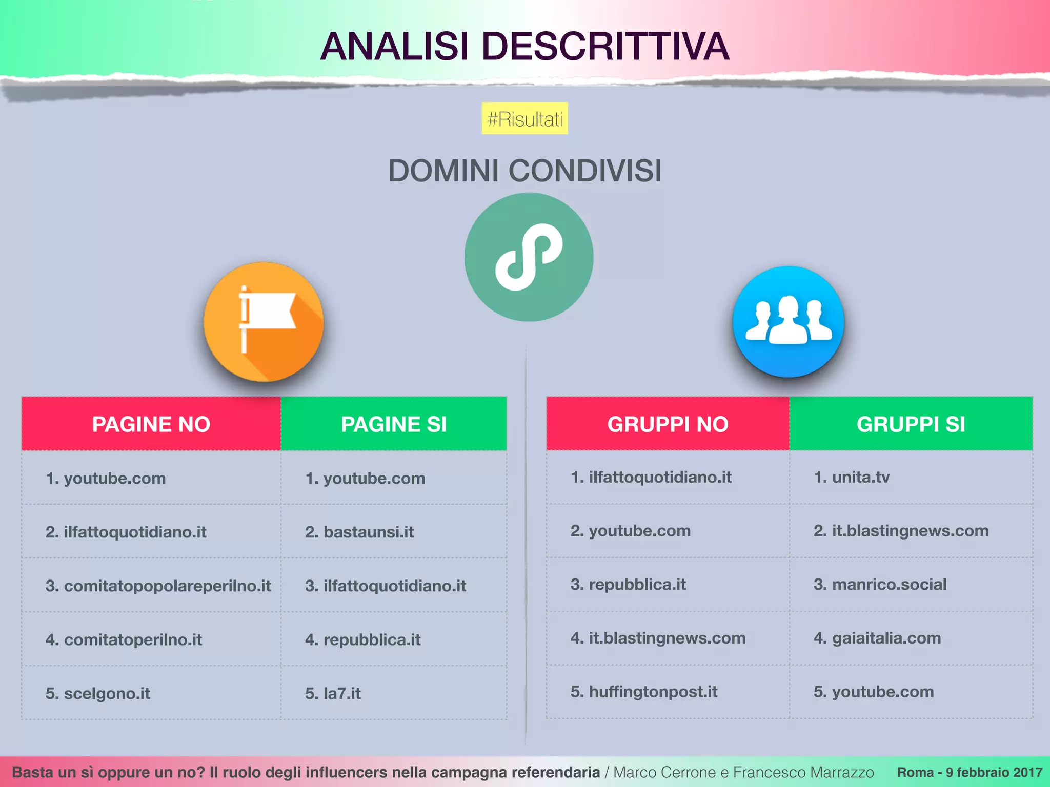 ANALISI DESCRITTIVA
Basta un sì oppure un no? Il ruolo degli inﬂuencers nella campagna referendaria / Marco Cerrone e Francesco Marrazzo Roma - 9 febbraio 2017
#Risultati
DOMINI CONDIVISI
PAGINE NO PAGINE SI
1. youtube.com 1. youtube.com
2. ilfattoquotidiano.it 2. bastaunsi.it
3. comitatopopolareperilno.it 3. ilfattoquotidiano.it
4. comitatoperilno.it 4. repubblica.it
5. scelgono.it 5. la7.it
GRUPPI NO GRUPPI SI
1. ilfattoquotidiano.it 1. unita.tv
2. youtube.com 2. it.blastingnews.com
3. repubblica.it 3. manrico.social
4. it.blastingnews.com 4. gaiaitalia.com
5. huﬃngtonpost.it 5. youtube.com
 