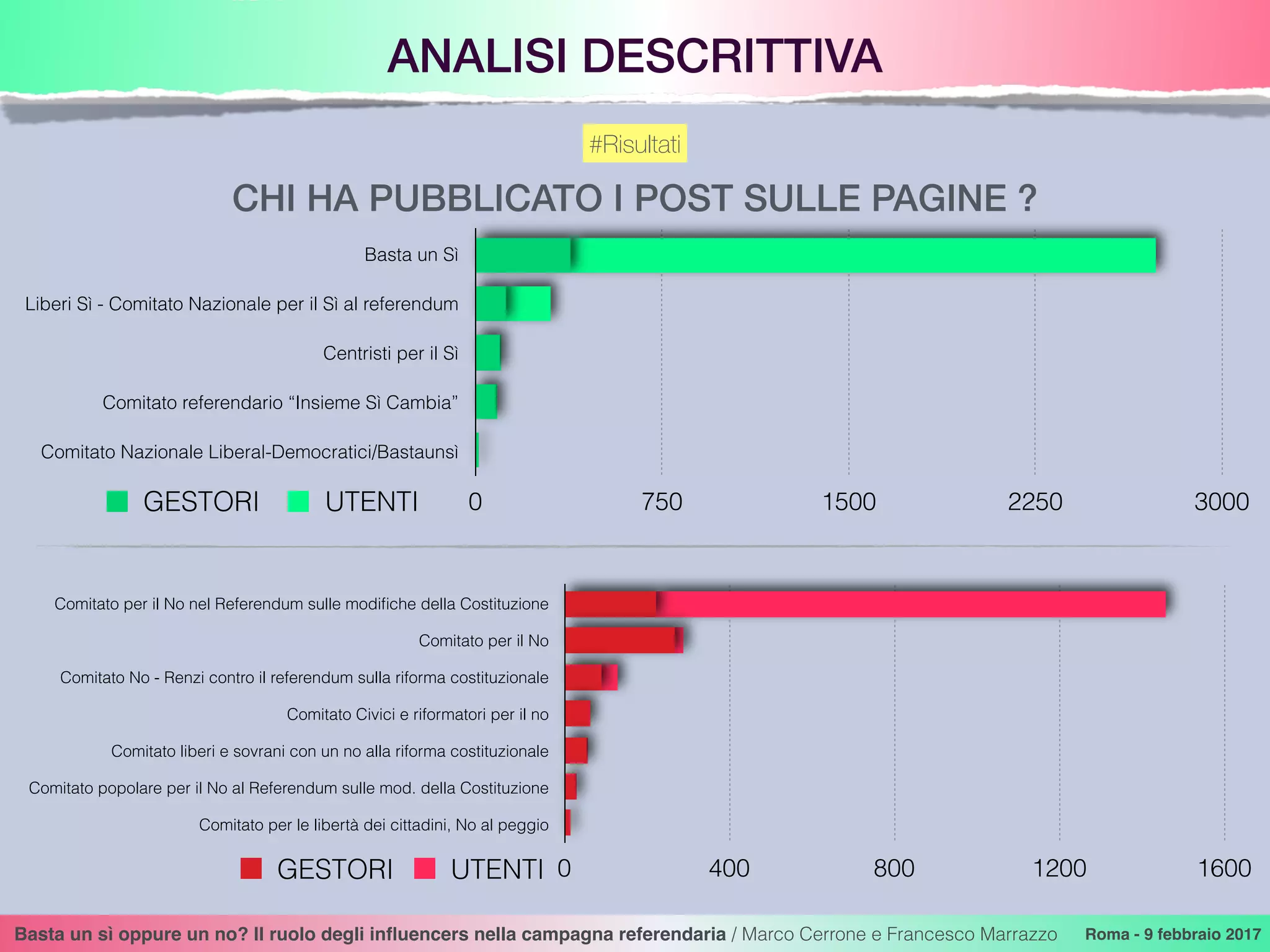 ANALISI DESCRITTIVA
Basta un sì oppure un no? Il ruolo degli inﬂuencers nella campagna referendaria / Marco Cerrone e Francesco Marrazzo Roma - 9 febbraio 2017
#Risultati
CHI HA PUBBLICATO I POST SULLE PAGINE ?
Basta un Sì
Liberi Sì - Comitato Nazionale per il Sì al referendum
Centristi per il Sì
Comitato referendario “Insieme Sì Cambia”
Comitato Nazionale Liberal-Democratici/Bastaunsì
0 750 1500 2250 3000GESTORI UTENTI
Comitato per il No nel Referendum sulle modiﬁche della Costituzione
Comitato per il No
Comitato No - Renzi contro il referendum sulla riforma costituzionale
Comitato Civici e riformatori per il no
Comitato liberi e sovrani con un no alla riforma costituzionale
Comitato popolare per il No al Referendum sulle mod. della Costituzione
Comitato per le libertà dei cittadini, No al peggio
0 400 800 1200 1600GESTORI UTENTI
 