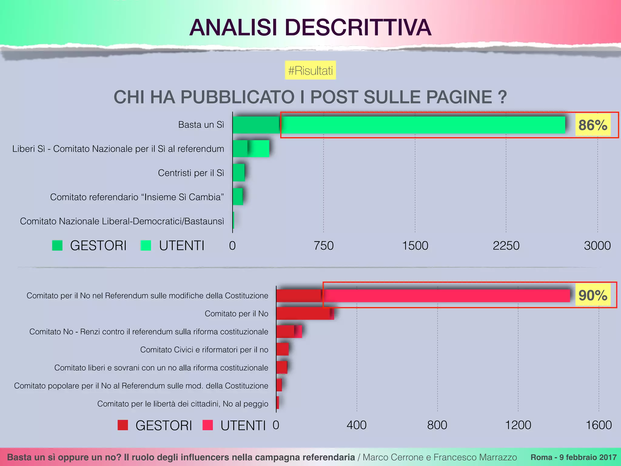 ANALISI DESCRITTIVA
Basta un sì oppure un no? Il ruolo degli inﬂuencers nella campagna referendaria / Marco Cerrone e Francesco Marrazzo Roma - 9 febbraio 2017
#Risultati
CHI HA PUBBLICATO I POST SULLE PAGINE ?
Basta un Sì
Liberi Sì - Comitato Nazionale per il Sì al referendum
Centristi per il Sì
Comitato referendario “Insieme Sì Cambia”
Comitato Nazionale Liberal-Democratici/Bastaunsì
0 750 1500 2250 3000GESTORI UTENTI
Comitato per il No nel Referendum sulle modiﬁche della Costituzione
Comitato per il No
Comitato No - Renzi contro il referendum sulla riforma costituzionale
Comitato Civici e riformatori per il no
Comitato liberi e sovrani con un no alla riforma costituzionale
Comitato popolare per il No al Referendum sulle mod. della Costituzione
Comitato per le libertà dei cittadini, No al peggio
0 400 800 1200 1600GESTORI UTENTI
86%
90%
 