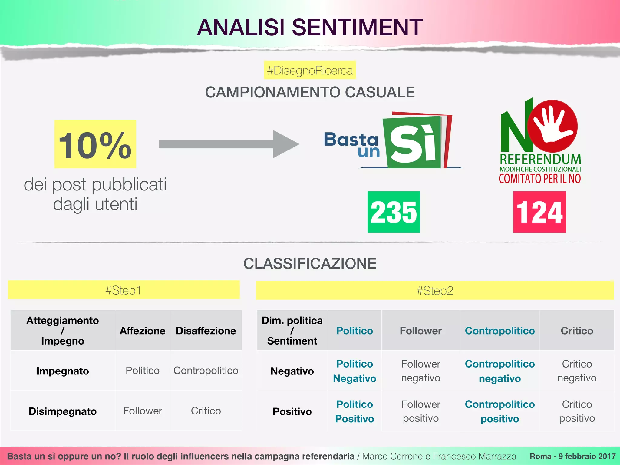 ANALISI SENTIMENT
Basta un sì oppure un no? Il ruolo degli inﬂuencers nella campagna referendaria / Marco Cerrone e Francesco Marrazzo Roma - 9 febbraio 2017
#DisegnoRicerca
dei post pubblicati
dagli utenti
10%
235 124
Atteggiamento  
/
Impegno
Aﬀezione Disaﬀezione
Impegnato Politico Contropolitico
Disimpegnato Follower Critico
CAMPIONAMENTO CASUALE
Dim. politica  
/  
Sentiment
Politico Follower Contropolitico Critico
Negativo
Politico
Negativo
Follower
negativo
Contropolitico
negativo
Critico
negativo
Positivo
Politico
Positivo
Follower
positivo
Contropolitico
positivo
Critico
positivo
CLASSIFICAZIONE
#Step1 #Step2
 