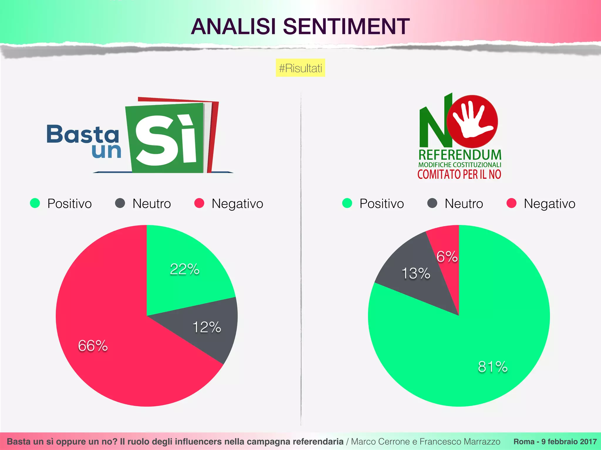 ANALISI SENTIMENT
Basta un sì oppure un no? Il ruolo degli inﬂuencers nella campagna referendaria / Marco Cerrone e Francesco Marrazzo Roma - 9 febbraio 2017
#Risultati
66%
12%
22%
Positivo Neutro Negativo
6%
13%
81%
Positivo Neutro Negativo
 