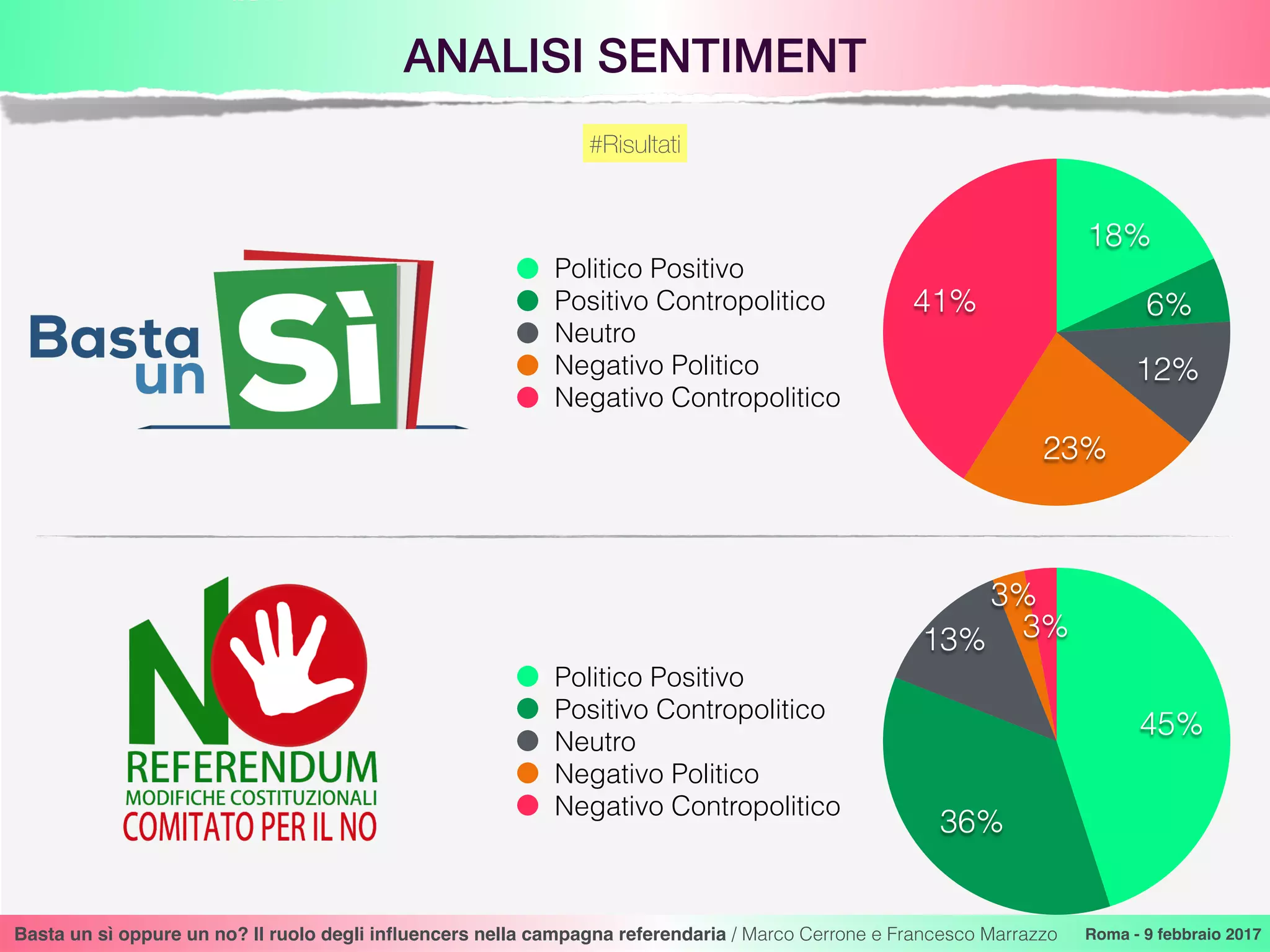 ANALISI SENTIMENT
Basta un sì oppure un no? Il ruolo degli inﬂuencers nella campagna referendaria / Marco Cerrone e Francesco Marrazzo Roma - 9 febbraio 2017
#Risultati
41%
23%
12%
6%
18%
Politico Positivo
Positivo Contropolitico
Neutro
Negativo Politico
Negativo Contropolitico
3%
3%
13%
36%
45%
Politico Positivo
Positivo Contropolitico
Neutro
Negativo Politico
Negativo Contropolitico
 