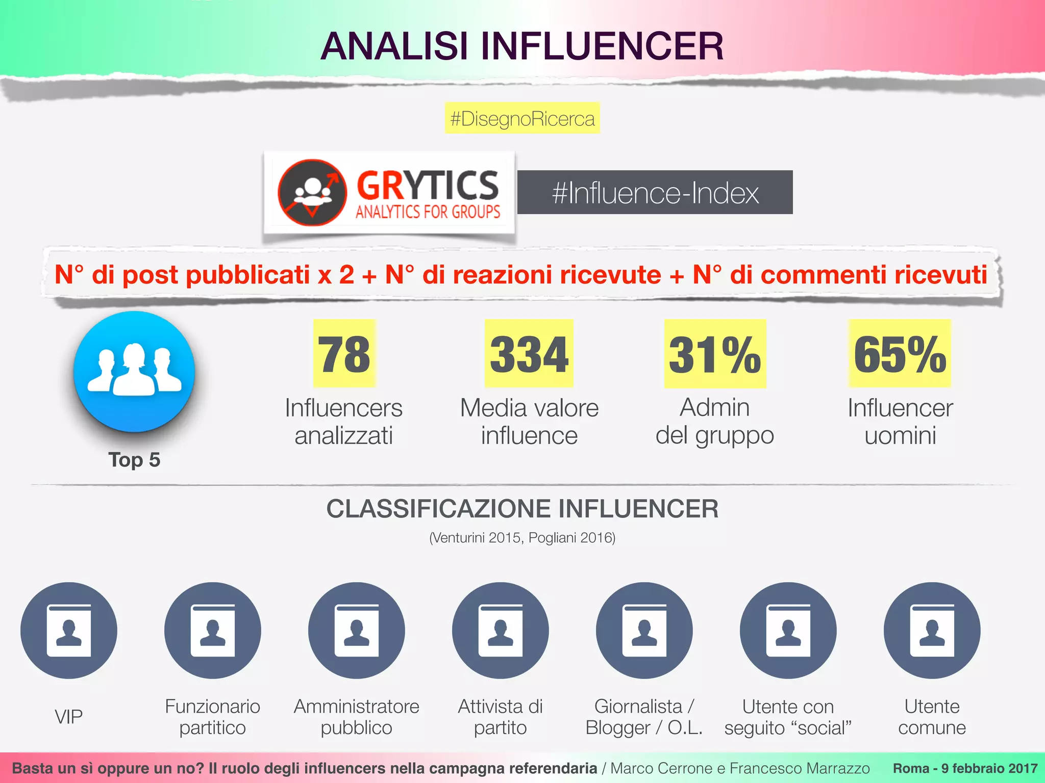 ANALISI INFLUENCER
Basta un sì oppure un no? Il ruolo degli inﬂuencers nella campagna referendaria / Marco Cerrone e Francesco Marrazzo Roma - 9 febbraio 2017
#DisegnoRicerca
N° di post pubblicati x 2 + N° di reazioni ricevute + N° di commenti ricevuti
#Inﬂuence-Index
Inﬂuencers
analizzati
78 31%
Admin  
del gruppo
Top 5
65%
Inﬂuencer
uomini
334
Media valore
inﬂuence
CLASSIFICAZIONE INFLUENCER
Funzionario
partitico
VIP
Amministratore 
pubblico
Attivista di
partito
Giornalista / 
Blogger / O.L.
Utente con
seguito “social”
Utente 
comune
(Venturini 2015, Pogliani 2016)
 
