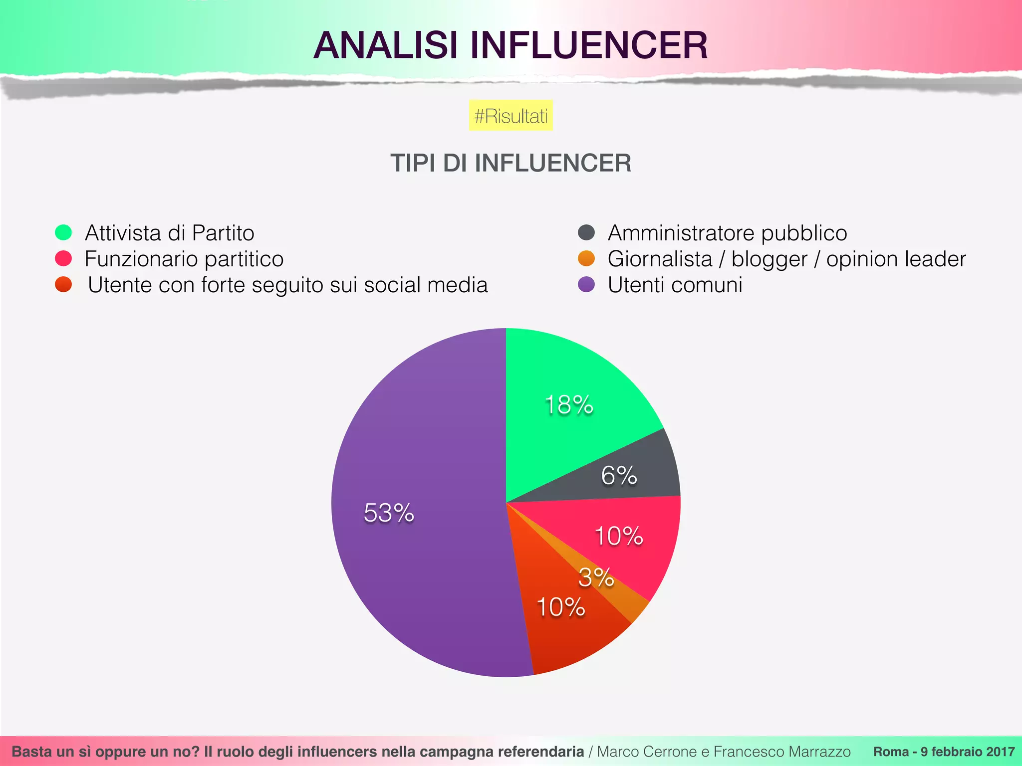 ANALISI INFLUENCER
Basta un sì oppure un no? Il ruolo degli inﬂuencers nella campagna referendaria / Marco Cerrone e Francesco Marrazzo Roma - 9 febbraio 2017
#Risultati
TIPI DI INFLUENCER
53%
10%
3%
10%
6%
18%
Attivista di Partito Amministratore pubblico
Funzionario partitico Giornalista / blogger / opinion leader
Utente con forte seguito sui social media Utenti comuni
 