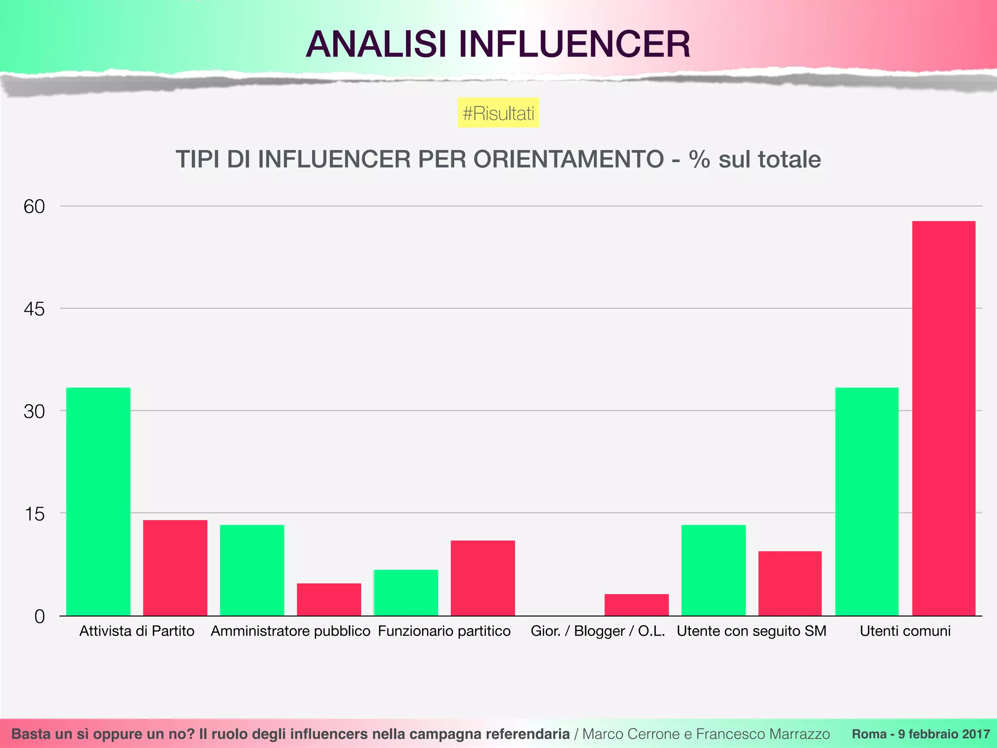 ANALISI INFLUENCER
Basta un sì oppure un no? Il ruolo degli inﬂuencers nella campagna referendaria / Marco Cerrone e Francesco Marrazzo Roma - 9 febbraio 2017
#Risultati
TIPI DI INFLUENCER PER ORIENTAMENTO - % sul totale
0
15
30
45
60
Attivista di Partito Amministratore pubblico Funzionario partitico Gior. / Blogger / O.L. Utente con seguito SM Utenti comuni
 