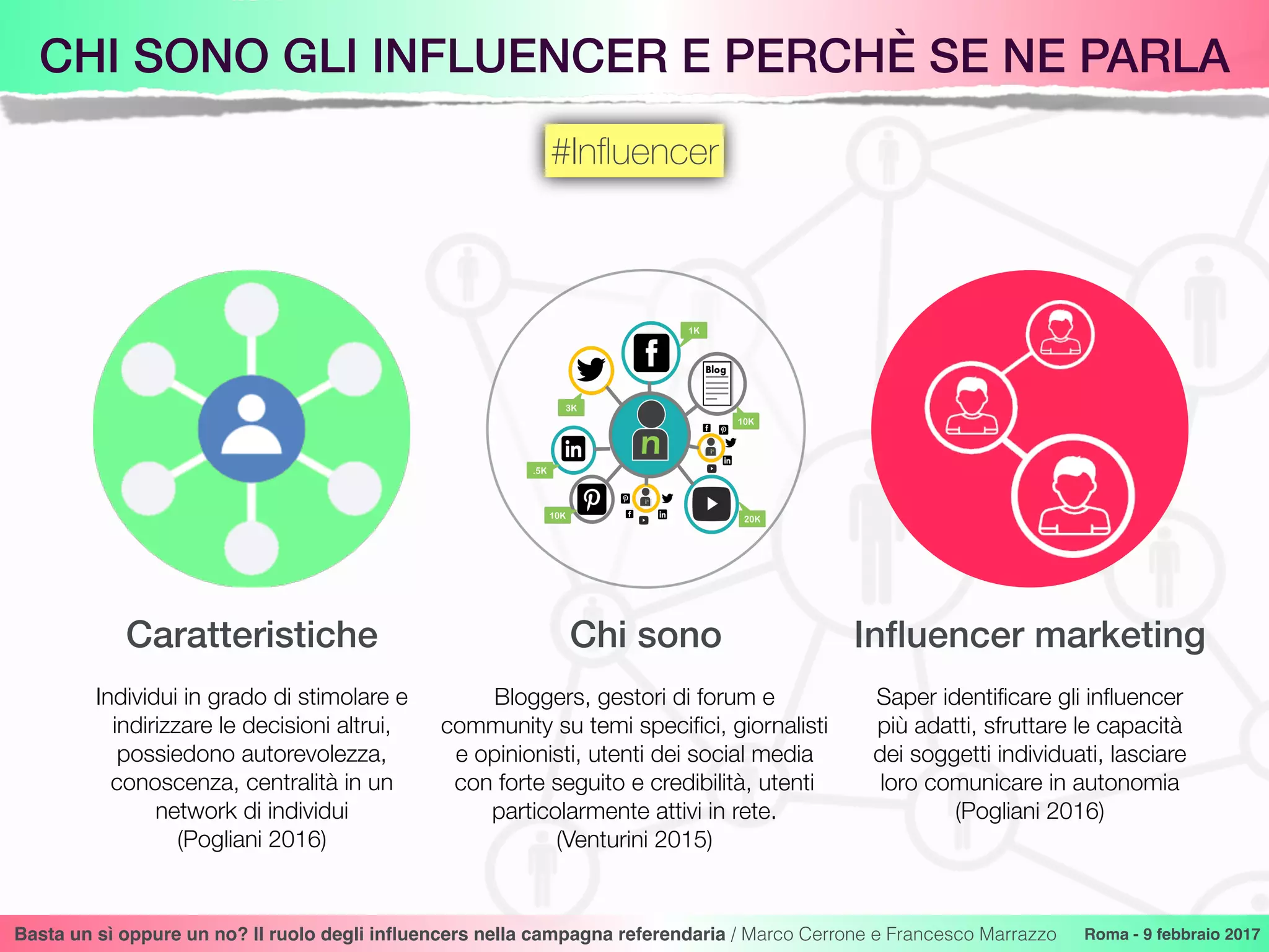 Basta un sì oppure un no? Il ruolo degli inﬂuencers nella campagna referendaria / Marco Cerrone e Francesco Marrazzo Roma - 9 febbraio 2017
Individui in grado di stimolare e
indirizzare le decisioni altrui,
possiedono autorevolezza,
conoscenza, centralità in un
network di individui
(Pogliani 2016)
Bloggers, gestori di forum e
community su temi speciﬁci, giornalisti
e opinionisti, utenti dei social media
con forte seguito e credibilità, utenti
particolarmente attivi in rete. 
(Venturini 2015)
Saper identiﬁcare gli inﬂuencer
più adatti, sfruttare le capacità
dei soggetti individuati, lasciare
loro comunicare in autonomia 
(Pogliani 2016)
Inﬂuencer marketingChi sonoCaratteristiche
#Inﬂuencer
CHI SONO GLI INFLUENCER E PERCHÈ SE NE PARLA
 