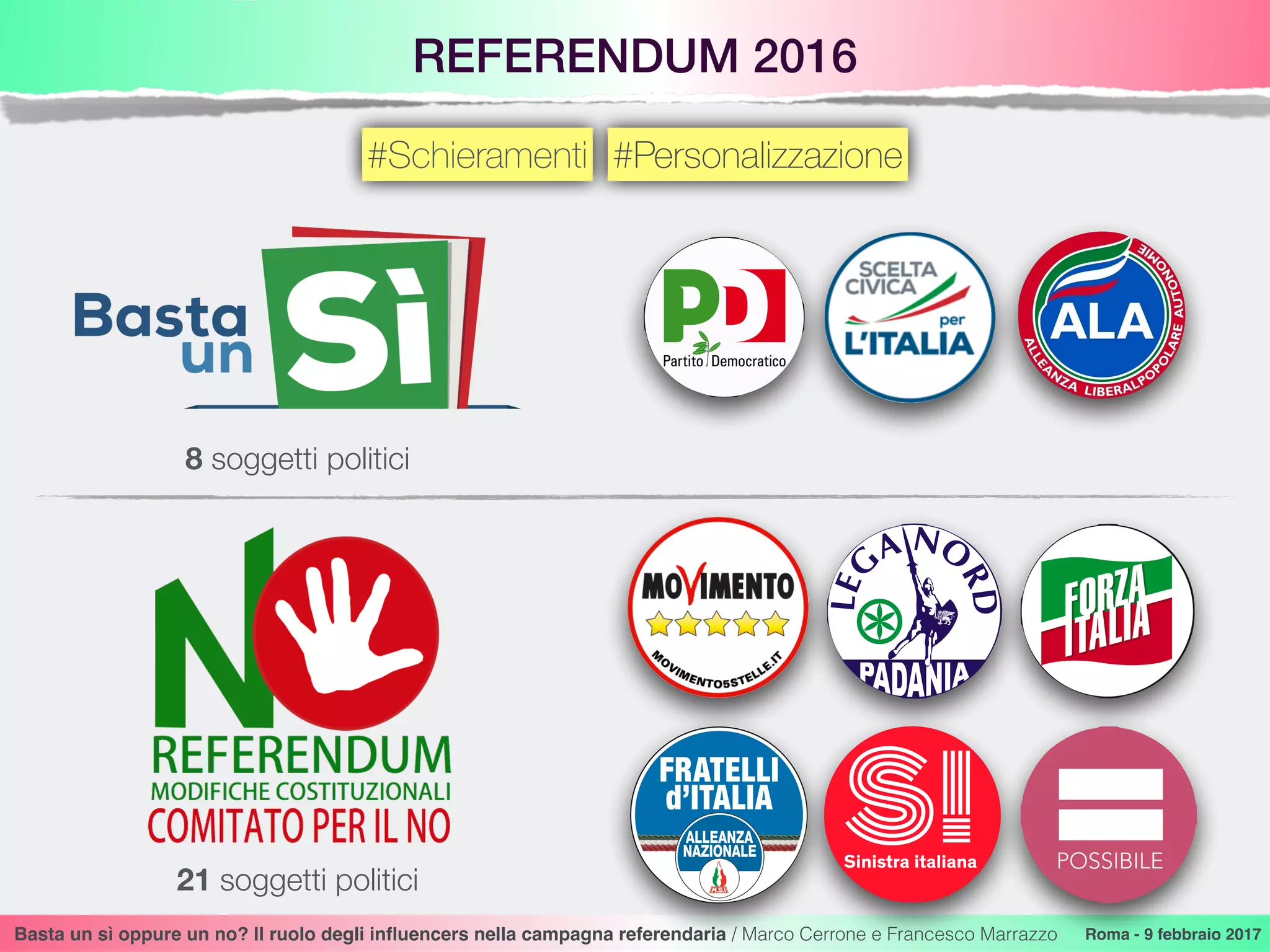 REFERENDUM 2016
Basta un sì oppure un no? Il ruolo degli inﬂuencers nella campagna referendaria / Marco Cerrone e Francesco Marrazzo Roma - 9 febbraio 2017
8 soggetti politici
21 soggetti politici
#Schieramenti #Personalizzazione
 