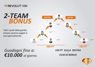 2-TEAM
BONUS
ESQUERDA DIREITA
150 PT SULLA DESTRA
=
€150 DI BONUS
Guadagni fino a:
€10.000 al giorno.
Tutti i punti della gamba
minore saranno pagati in
euro giornalmente.
50 PT
150 PT200 PT
50 PT
50 PT 50 PT
50 PT 50 PT
50 PT
SINISTRA DESTRA
 