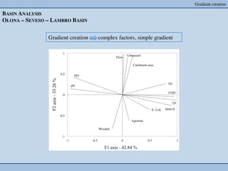 Gradient creation	


BASIN ANALYSIS	

OLONA – SEVESO – LAMBRO BASIN	



                 Gradient creation   complex factors, simple gradient	

 