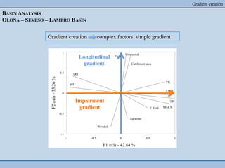 Gradient creation	


BASIN ANALYSIS	

OLONA – SEVESO – LAMBRO BASIN	



                 Gradient creation   complex factors, simple gradient	



                              Longitudinal
                                gradient	





                            Impairment	

                             gradient	

 