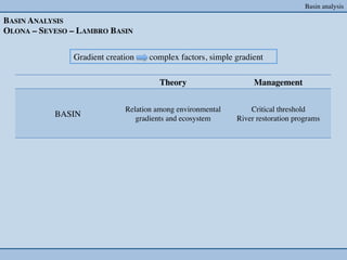 Basin analysis	


BASIN ANALYSIS	

OLONA – SEVESO – LAMBRO BASIN	



                 Gradient creation    complex factors, simple gradient	


                                         Theory	

                   Management	



                               Relation among environmental         Critical threshold	

            BASIN	

              gradients and ecosystem	

    River restoration programs 	

 