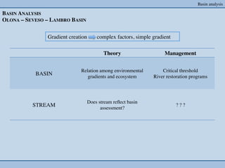 Basin analysis	


BASIN ANALYSIS	

OLONA – SEVESO – LAMBRO BASIN	



                 Gradient creation       complex factors, simple gradient	


                                            Theory	

                   Management	



                               Relation among environmental            Critical threshold	

            BASIN	

              gradients and ecosystem	

       River restoration programs 	





                                     Does stream reﬂect basin
           STREAM	

                       assessment? 	

                                                                               ? ? ?	

 
