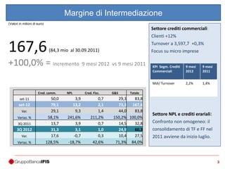 33
Margine di Intermediazione
167,6(84,3 mio al 30.09.2011)
+100,0% = incremento 9 mesi 2012 vs 9 mesi 2011
Settore crediti commerciali:
Clienti +12%
Turnover a 3,597,7 +0,3%
Focus su micro imprese
(Valori in milioni di euro)
KPI Segm. Crediti
Commerciali
9 mesi
2012
9 mesi
2011
MdI/ Turnover 2,2% 1,4%
Cred. comm. NPL Cred. Fisc. G&S Totale
set-11 50,0 3,9 0,7 29,3 83,8
set-12 79,1 13,2 2,1 73,3 167,6
Var. 29,1 9,3 1,4 44,0 83,8
Variaz. % 58,1% 241,6% 211,2% 150,2% 100,0%
3Q 2011 13,7 3,9 0,7 14,5 32,8
3Q 2012 31,3 3,1 1,0 24,9 60,3
Var. 17,6 -0,7 0,3 10,4 27,5
Variaz. % 128,5% -18,7% 42,6% 71,3% 84,0%
Settore NPL e crediti erariali:
Confronto non omogeneo: il
consolidamento di TF e FF nel
2011 avviene da inizio luglio.
 