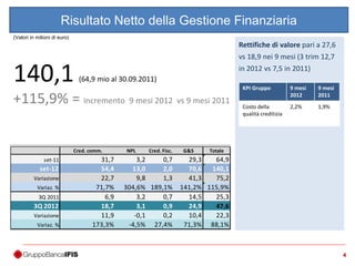 44
Risultato Netto della Gestione Finanziaria
140,1 (64,9 mio al 30.09.2011)
+115,9% = incremento 9 mesi 2012 vs 9 mesi 2011
Rettifiche di valore pari a 27,6
vs 18,9 nei 9 mesi (3 trim 12,7
in 2012 vs 7,5 in 2011)
(Valori in milioni di euro)
KPI Gruppo 9 mesi
2012
9 mesi
2011
Costo della
qualità creditizia
2,2% 1,9%
Cred. comm. NPL Cred. Fisc. G&S Totale
set-11 31,7 3,2 0,7 29,3 64,9
set-12 54,4 13,0 2,0 70,6 140,1
Variazione 22,7 9,8 1,3 41,3 75,2
Variaz. % 71,7% 304,6% 189,1% 141,2% 115,9%
3Q 2011 6,9 3,2 0,7 14,5 25,3
3Q 2012 18,7 3,1 0,9 24,9 47,6
Variazione 11,9 -0,1 0,2 10,4 22,3
Variaz. % 173,3% -4,5% 27,4% 71,3% 88,1%
 