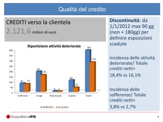 77
Qualità del credito
CREDITI verso la clientela
2.121,6 milioni di euro
Discontinuità: da
1/1/2012 max 90 gg
(non + 180gg) per
definire esposizioni
scadute
Incidenza delle attività
deteriorate/ Totale
crediti netti=
18,4% vs 16,1%
Incidenza delle
sofferenze/ Totale
crediti netti=
3,8% vs 2,7%
0
50
100
150
200
250
300
350
400
Sofferenze Incagli Ristrutturate Scadute Totale
81
193
8
109
390
74
158
4
42
278
Ripartizione attività deteriorate
30/09/2012 31/12/2011
 
