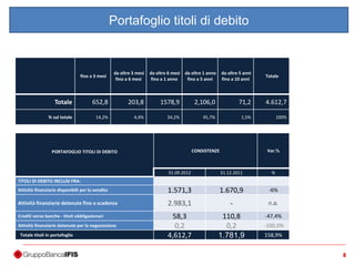 88
Portafoglio titoli di debito
fino a 3 mesi
da oltre 3 mesi
fino a 6 mesi
da oltre 6 mesi
fino a 1 anno
da oltre 1 anno
fino a 5 anni
da oltre 5 anni
fino a 10 anni
Totale
Totale 652,8 203,8 1578,9 2,106,0 71,2 4.612,7
% sul totale 14,2% 4,4% 34,2% 45,7% 1,5% 100%
PORTAFOGLIO TITOLI DI DEBITO CONSISTENZE Var.%
31.09.2012 31.12.2011 %
TITOLI DI DEBITO INCLUSI FRA:
Attività finanziarie disponibili per la vendita 1.571,3 1.670,9 -6%
Attività finanziarie detenute fino a scadenza 2.983,1 - n.a.
Crediti verso banche - titoli obbligazionari 58,3 110,8 -47,4%
Attività finanziarie detenute per la negoziazione 0,2 0,2 -100,0%
Totale titoli in portafoglio 4,612,7 1.781,9 158,9%
 