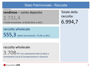99
Stato Patrimoniale - Raccolta
rendimax – conto deposito
2.731,4
+75,6% incremento al 30.09.2012 vs 2011
Totale della
raccolta:
6.994,7
raccolta wholesale
3.708PCT con sottostante titoli di Stato e
controparte Cassa di Compensazione e Garanzia
raccolta wholesale
555,3 debiti verso banche -72,3% vs 2011
milioni di euro
 
