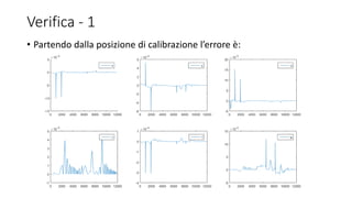 Verifica - 1
• Partendo dalla posizione di calibrazione l’errore è:
 