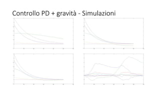 Controllo PD + gravità - Simulazioni
 