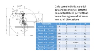 Dalle terne individuate e dal
datasheet sono stati estratti i
parametri DH che permettono
in maniera agevole di ricavare
le matrici di rotazione
Transizione a 𝜶 d 𝜽
𝑇𝑒𝑟𝑛𝑎 0 → 𝑇𝑒𝑟𝑛𝑎 1 0
𝜋
2
𝑞1
𝜋
2
𝑇𝑒𝑟𝑛𝑎 1 → 𝑇𝑒𝑟𝑛𝑎 2 0
𝜋
2
𝑞2
𝜋
2
𝑇𝑒𝑟𝑛𝑎 2 → 𝑇𝑒𝑟𝑛𝑎 3 0.15 −
𝜋
2
0.45 𝑞3
𝑇𝑒𝑟𝑛𝑎 3 → 𝑇𝑒𝑟𝑛𝑎 4 0.59 0 0 𝑞4
𝑇𝑒𝑟𝑛𝑎 4 → 𝑇𝑒𝑟𝑛𝑎 5 0.13 −
𝜋
2
0 𝑞5
𝑇𝑒𝑟𝑛𝑎 5 → 𝑇𝑒𝑟𝑛𝑎 6 0
𝜋
2
0.64707 𝑞6
𝑇𝑒𝑟𝑛𝑎 6 → 𝑇𝑒𝑟𝑛𝑎 7 0 −
𝜋
2
0 𝑞7
𝑇𝑒𝑟𝑛𝑎 7 → 𝑇𝑒𝑟𝑛𝑎 8 0 0 0.095 𝑞8
 