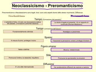 Preromanticismo e Neoclassicismo sono legati. Anzi: sono solo aspetti diversi dello stesso movimento. Differenze
NeoclassicismoNeoclassicismo PreromanticismoPreromanticismo
Tempo (Concezione del passato):
Tempo (concezione del futuro):
Spazio:
Figura umana:
Stile
Diffusione
Neoclassicismo - Preromanticismo
L’antichità è finita, c’è solo una rievocazione statica
del passato, un’evasione (antichità classica)
La storia è legata al presente, c’è un rapporto di
continuità (Romani-Medioevo)
A misura d’uomo; privilegia il vicino Trascende la percezione umana; privilegia il lontano
Nostalgico e pessimistaFondamentalmente ottimista
Netta e definita Allusiva, indeterminata
Promuove la spontaneità, le emozioniPromuove l’ordine, la classicità, l’equilibrio
E’ uno stile internazionale Ha caratteristiche differenti da nazione a nazione
 