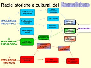 Radici storiche e culturali del
Nasce
un’economia
complessa
Inquietudine
esistenziale
Conflitto
artista-società
TrasformazioniTrasformazioni
culturaliculturali
Formazione
proletariato
Ascesa borghesia
Fine valori
aristocratici
RomanticismoRomanticismo
Arte = prodotto
Valori borghesi
(utile, profitto)
TrasformazioniTrasformazioni
economicheeconomiche
TrasformazioniTrasformazioni
socialisociali
11
RIVOLUZIONERIVOLUZIONE
INDUSTRIALEINDUSTRIALE
22
RIVOLUZIONERIVOLUZIONE
PSICOLOGICAPSICOLOGICA
ScopertaScoperta
dell’inconsciodell’inconscio
Fine
dell’ancien régime
Declino
dell’intellettuale
cortigiano
TrasformazioniTrasformazioni
politichepolitiche
33
RIVOLUZIONERIVOLUZIONE
FRANCESEFRANCESE
Introspezione
Esplorazione dell’
irrazionale
Tensione
verso l’infinito
 