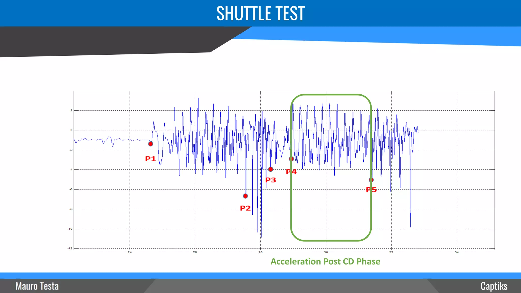 SHUTTLE TEST
Captiks
Acceleration Post CD Phase
 