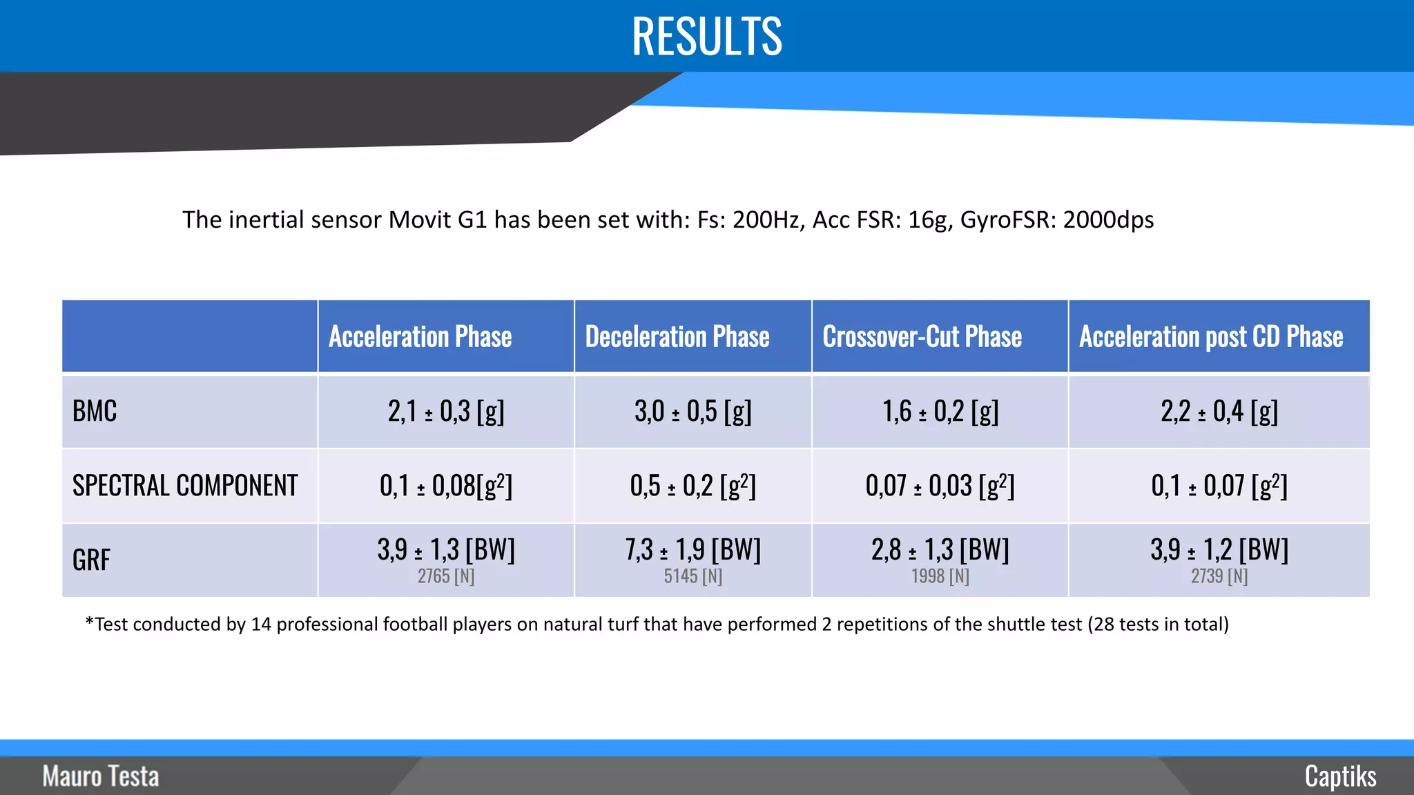 RESULTS
Captiks
The inertial sensor Movit G1 has been set with: Fs: 200Hz, Acc FSR: 16g, GyroFSR: 2000dps
*Test conducted by 14 professional football players on natural turf that have performed 2 repetitions of the shuttle test (28 tests in total)
Acceleration Phase Deceleration Phase Crossover-Cut Phase Acceleration post CD Phase
BMC 2,1 ± 0,3 [g] 3,0 ± 0,5 [g] 1,6 ± 0,2 [g] 2,2 ± 0,4 [g]
SPECTRAL COMPONENT 0,1 ± 0,08[g2] 0,5 ± 0,2 [g2] 0,07 ± 0,03 [g2] 0,1 ± 0,07 [g2]
GRF 3,9 ± 1,3 [BW]
2765 [N]
7,3 ± 1,9 [BW]
5145 [N]
2,8 ± 1,3 [BW]
1998 [N]
3,9 ± 1,2 [BW]
2739 [N]
 