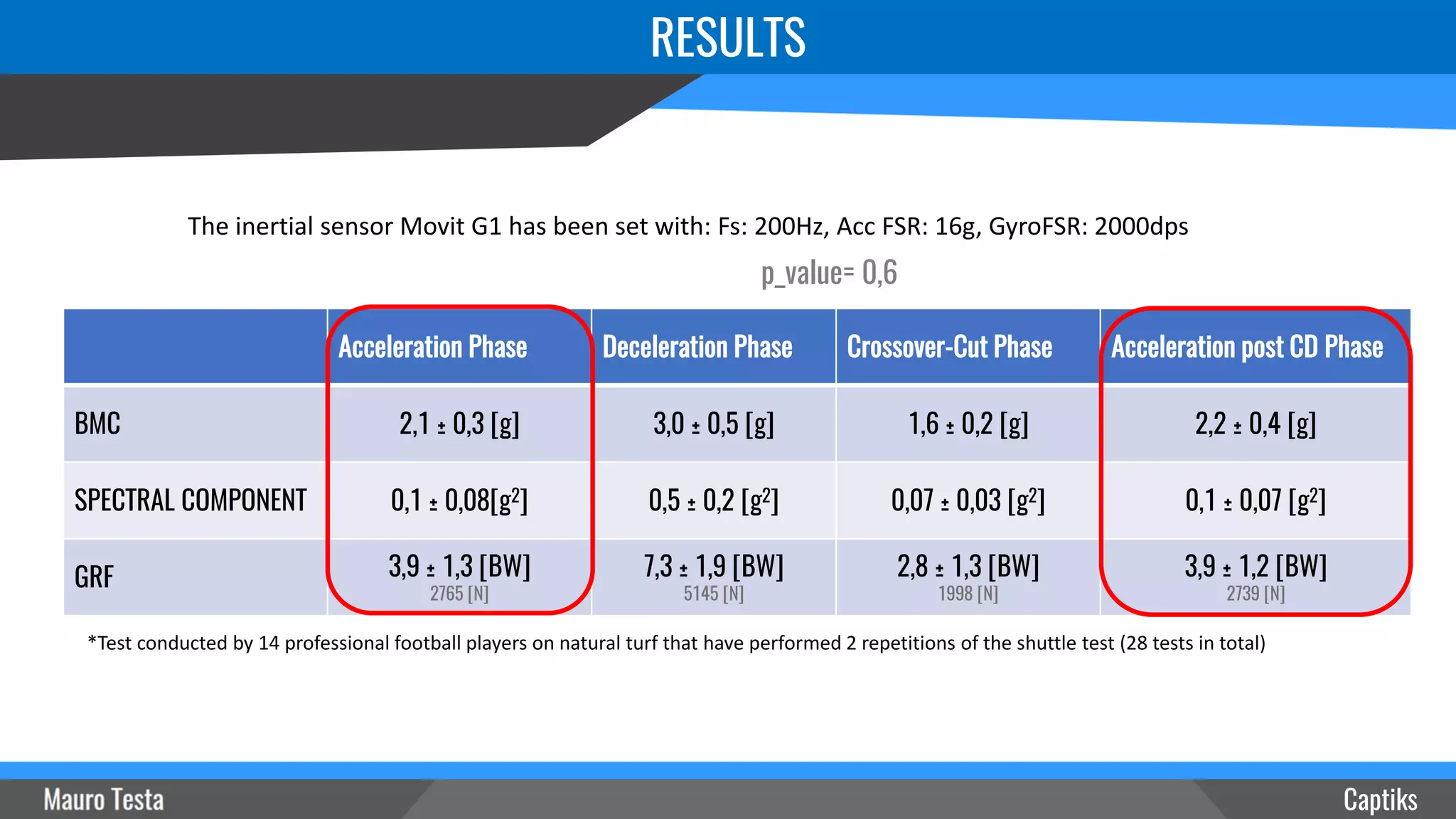 RESULTS
Captiks
The inertial sensor Movit G1 has been set with: Fs: 200Hz, Acc FSR: 16g, GyroFSR: 2000dps
*Test conducted by 14 professional football players on natural turf that have performed 2 repetitions of the shuttle test (28 tests in total)
Acceleration Phase Deceleration Phase Crossover-Cut Phase Acceleration post CD Phase
BMC 2,1 ± 0,3 [g] 3,0 ± 0,5 [g] 1,6 ± 0,2 [g] 2,2 ± 0,4 [g]
SPECTRAL COMPONENT 0,1 ± 0,08[g2] 0,5 ± 0,2 [g2] 0,07 ± 0,03 [g2] 0,1 ± 0,07 [g2]
GRF 3,9 ± 1,3 [BW]
2765 [N]
7,3 ± 1,9 [BW]
5145 [N]
2,8 ± 1,3 [BW]
1998 [N]
3,9 ± 1,2 [BW]
2739 [N]
p_value= 0,6
 