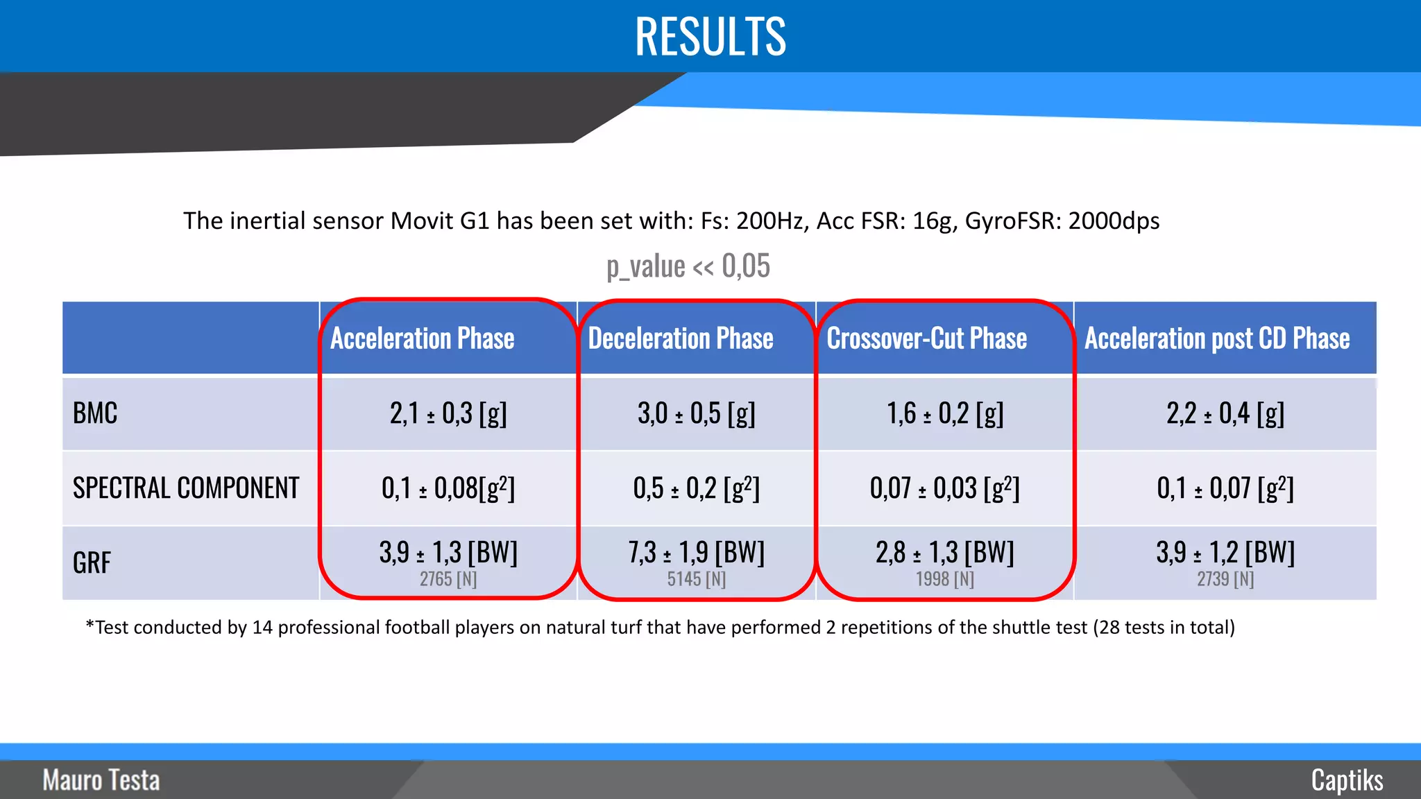 RESULTS
Captiks
The inertial sensor Movit G1 has been set with: Fs: 200Hz, Acc FSR: 16g, GyroFSR: 2000dps
*Test conducted by 14 professional football players on natural turf that have performed 2 repetitions of the shuttle test (28 tests in total)
Acceleration Phase Deceleration Phase Crossover-Cut Phase Acceleration post CD Phase
BMC 2,1 ± 0,3 [g] 3,0 ± 0,5 [g] 1,6 ± 0,2 [g] 2,2 ± 0,4 [g]
SPECTRAL COMPONENT 0,1 ± 0,08[g2] 0,5 ± 0,2 [g2] 0,07 ± 0,03 [g2] 0,1 ± 0,07 [g2]
GRF 3,9 ± 1,3 [BW]
2765 [N]
7,3 ± 1,9 [BW]
5145 [N]
2,8 ± 1,3 [BW]
1998 [N]
3,9 ± 1,2 [BW]
2739 [N]
p_value << 0,05
 