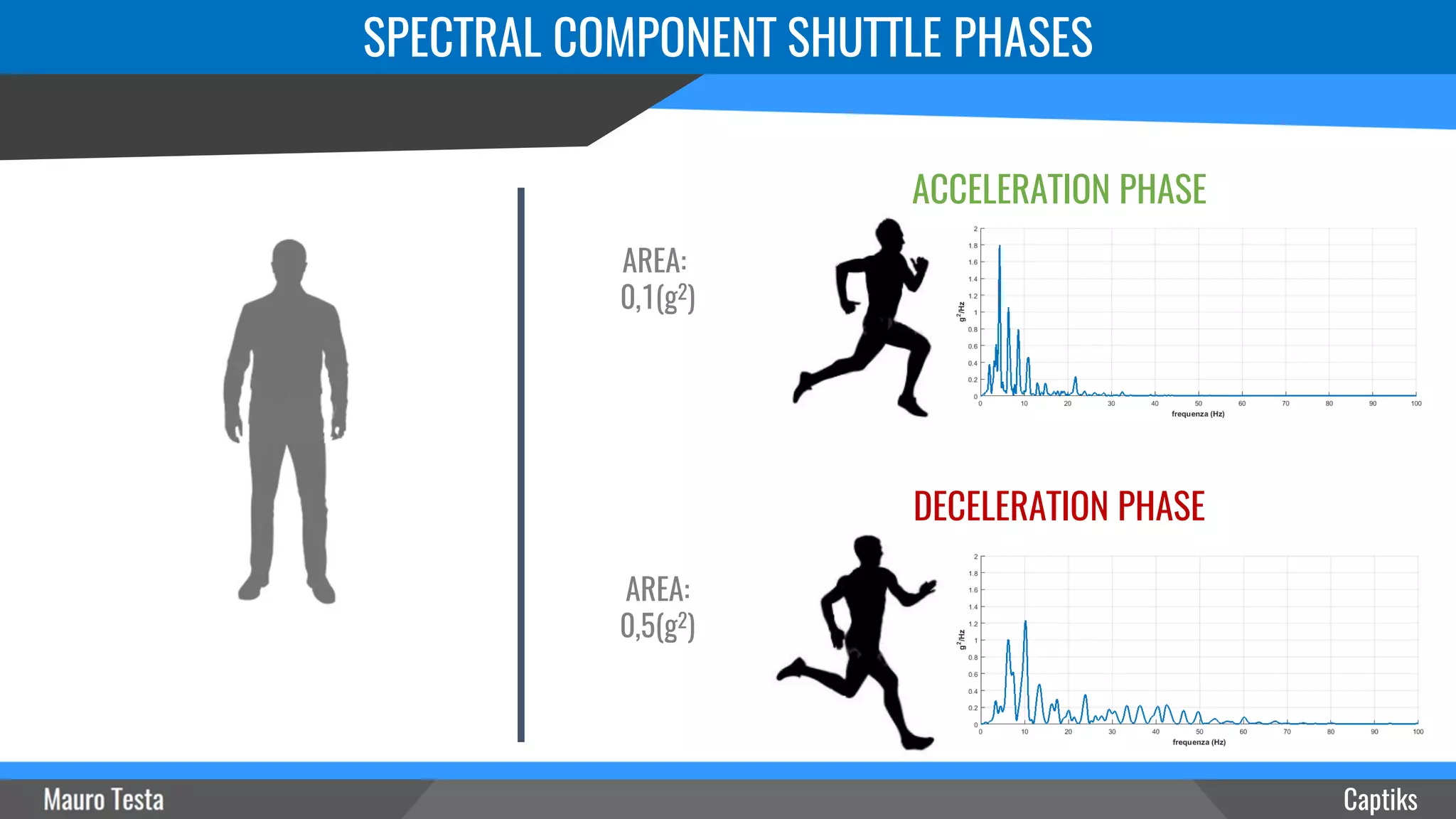SPECTRAL COMPONENT SHUTTLE PHASES
Captiks
ACCELERATION PHASE
DECELERATION PHASE
AREA:
0,1(g2)
AREA:
0,5(g2)
 