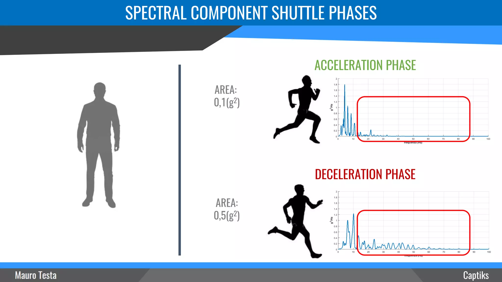 SPECTRAL COMPONENT SHUTTLE PHASES
Captiks
ACCELERATION PHASE
DECELERATION PHASE
AREA:
0,1(g2)
AREA:
0,5(g2)
 