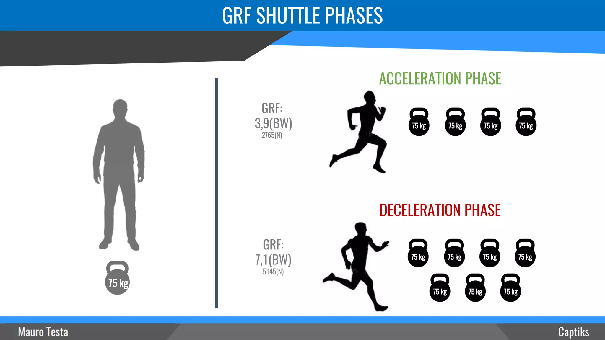 GRF SHUTTLE PHASES
Captiks
75 kg
75 kg 75 kg75 kg75 kg
ACCELERATION PHASE
75 kg 75 kg75 kg75 kg
75 kg75 kg75 kg
DECELERATION PHASE
GRF:
3,9(BW)
2765(N)
GRF:
7,1(BW)
5145(N)
 