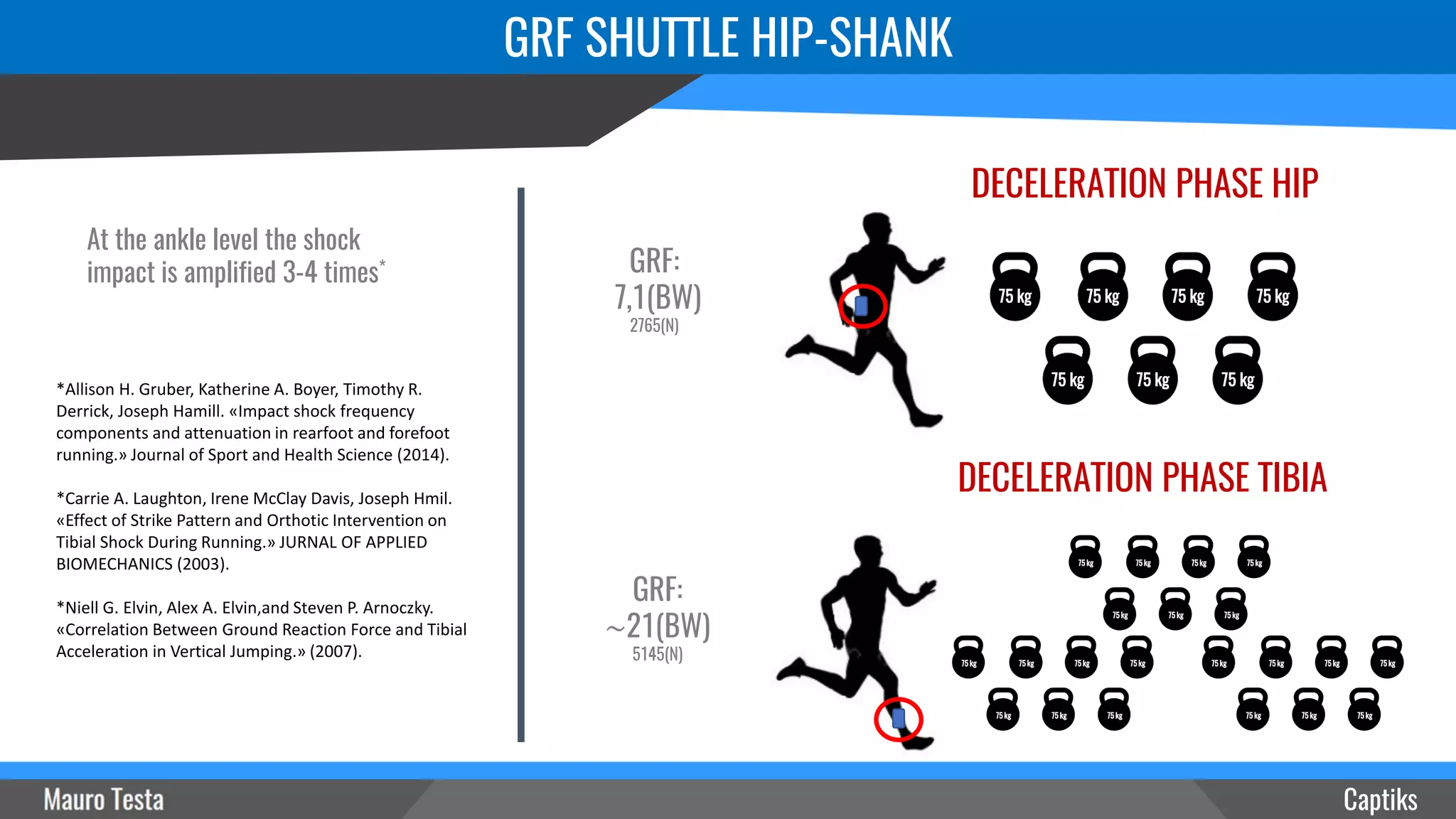 GRF SHUTTLE HIP-SHANK
Captiks
75 kg 75 kg75 kg75 kg
75 kg75 kg75 kg
DECELERATION PHASE HIP
75 kg 75 kg75 kg75 kg
75 kg75 kg75 kg
DECELERATION PHASE TIBIA
75 kg 75 kg75 kg75 kg
75 kg75 kg75 kg
75 kg 75 kg75 kg75 kg
75 kg75 kg75 kg
At the ankle level the shock
impact is amplified 3-4 times*
*Allison H. Gruber, Katherine A. Boyer, Timothy R.
Derrick, Joseph Hamill. «Impact shock frequency
components and attenuation in rearfoot and forefoot
running.» Journal of Sport and Health Science (2014).
*Carrie A. Laughton, Irene McClay Davis, Joseph Hmil.
«Effect of Strike Pattern and Orthotic Intervention on
Tibial Shock During Running.» JURNAL OF APPLIED
BIOMECHANICS (2003).
*Niell G. Elvin, Alex A. Elvin,and Steven P. Arnoczky.
«Correlation Between Ground Reaction Force and Tibial
Acceleration in Vertical Jumping.» (2007).
GRF:
7,1(BW)
2765(N)
GRF:
∼21(BW)
5145(N)
 