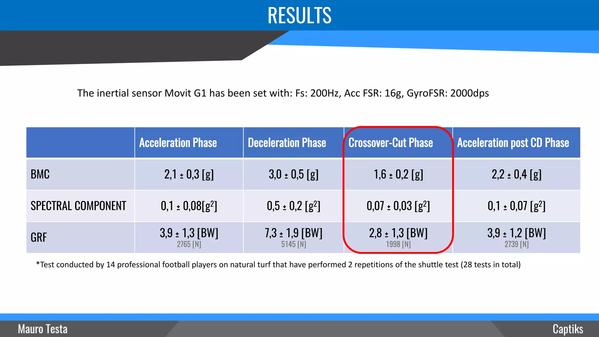 Captiks
Acceleration Phase Deceleration Phase Crossover-Cut Phase Acceleration post CD Phase
BMC 2,1 ± 0,3 [g] 3,0 ± 0,5 [g] 1,6 ± 0,2 [g] 2,2 ± 0,4 [g]
SPECTRAL COMPONENT 0,1 ± 0,08[g2] 0,5 ± 0,2 [g2] 0,07 ± 0,03 [g2] 0,1 ± 0,07 [g2]
GRF 3,9 ± 1,3 [BW]
2765 [N]
7,3 ± 1,9 [BW]
5145 [N]
2,8 ± 1,3 [BW]
1998 [N]
3,9 ± 1,2 [BW]
2739 [N]
The inertial sensor Movit G1 has been set with: Fs: 200Hz, Acc FSR: 16g, GyroFSR: 2000dps
*Test conducted by 14 professional football players on natural turf that have performed 2 repetitions of the shuttle test (28 tests in total)
RESULTS
 