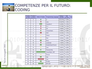 14
MarcelloFesteggiante-2015
Media Education. Didattica Digitale o Digitale per la Didattica? Enna 19
novembre 2015
COMPETENZE PER IL FUTURO:
CODING
 