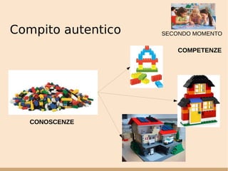 Compito autentico SECONDO MOMENTO
CONOSCENZE
COMPETENZE
 