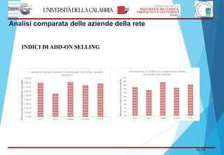 10/14
INDICI DI ADD-ON SELLING
Analisi comparata delle aziende della rete
 