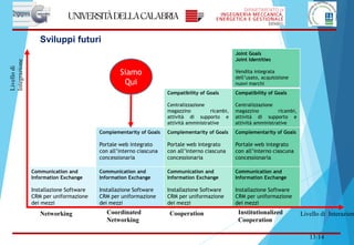 13/14
Sviluppi futuri
Joint Goals
Joint Identities
Vendita integrata
dell’usato, acquisizione
nuovi marchi
Compatibility of Goals
Centralizzazione
magazzino ricambi,
attività di supporto e
attività amministrative
Compatibility of Goals
Centralizzazione
magazzino ricambi,
attività di supporto e
attività amministrative
Complementarity of Goals
Portale web integrato
con all’interno ciascuna
concessionaria
Complementarity of Goals
Portale web integrato
con all’interno ciascuna
concessionaria
Complementarity of Goals
Portale web integrato
con all’interno ciascuna
concessionaria
Communication and
Information Exchange
Installazione Software
CRM per uniformazione
dei mezzi
Communication and
Information Exchange
Installazione Software
CRM per uniformazione
dei mezzi
Communication and
Information Exchange
Installazione Software
CRM per uniformazione
dei mezzi
Communication and
Information Exchange
Installazione Software
CRM per uniformazione
dei mezzi
Networking Coordinated
Networking
Cooperation Institutionalized
Cooperation
Livellodi
Integrazione
Livello di Interazion
Siamo
Qui
 